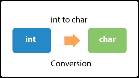 Java将int转换为char 