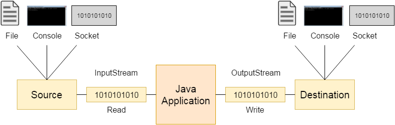 Java IO