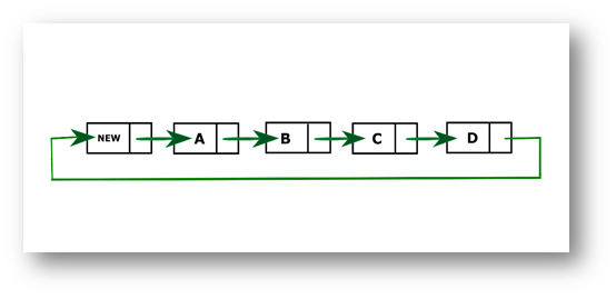 在循环链接列表的开头插入新节点的Java程序