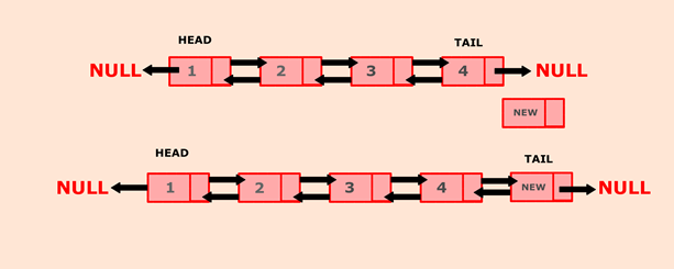 Java程序，以在双向链接列表的末尾插入一个新节点