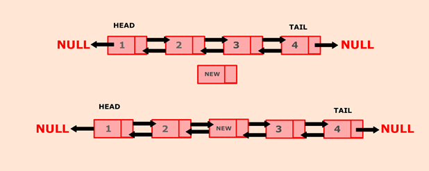 Java程序，在中间插入一个新节点双向链表
