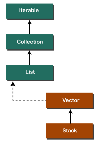 Java Stack