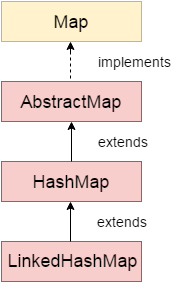 Java LinkedHashMap类层次结构