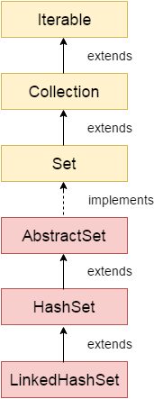 Java HashSet类层次结构