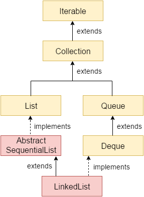 Java LinkedList类层次结构