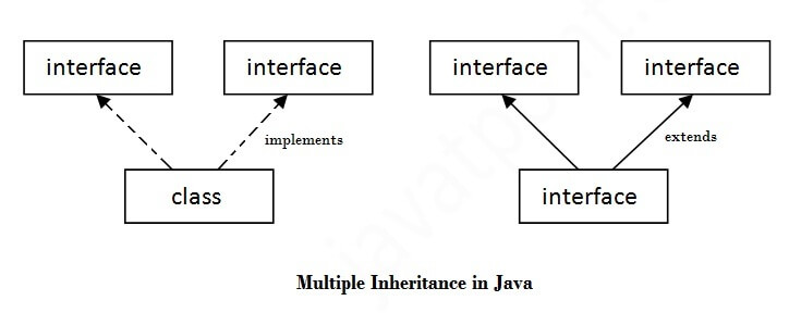 Java中的多重继承