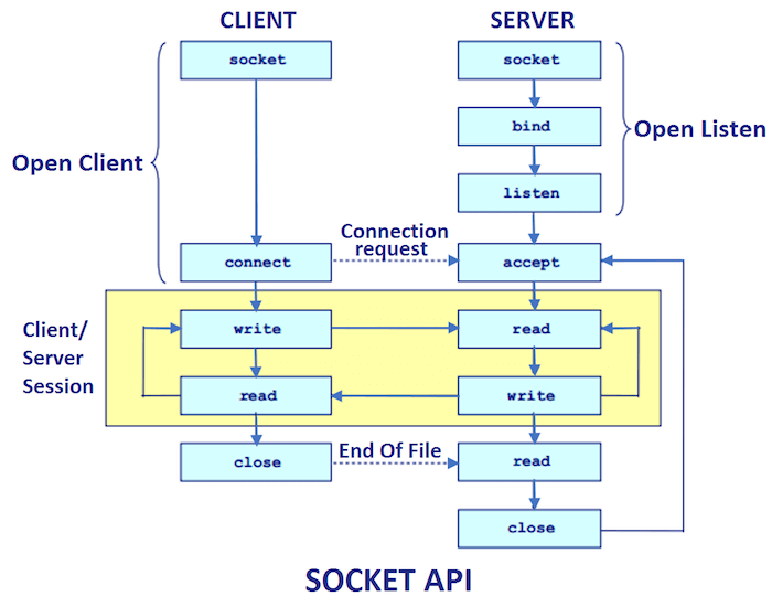Java中的Socket编程