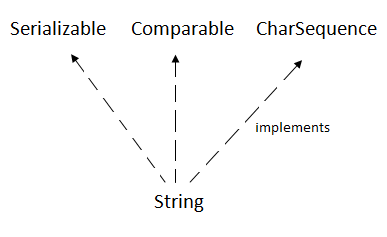 Java中的String