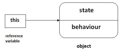 java this关键字