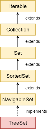 TreeSet类层次结构