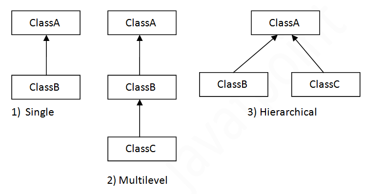 Java中的继承类型