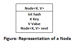 在Java中使用HashMap的工作