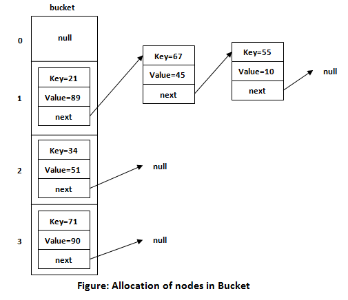 在Java中使用HashMap