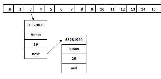 在Java中使用HashMap的工作