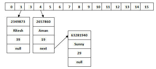 在Java中使用HashMap