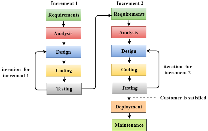 Agile