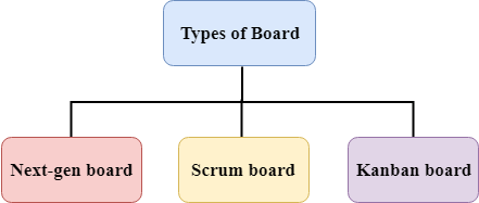 Jira Board