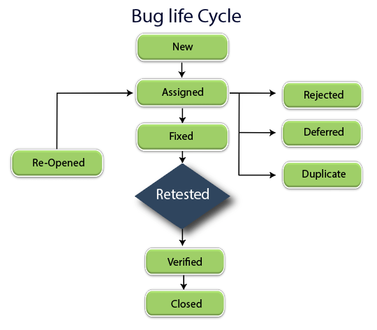 Jira Bug 生命周期