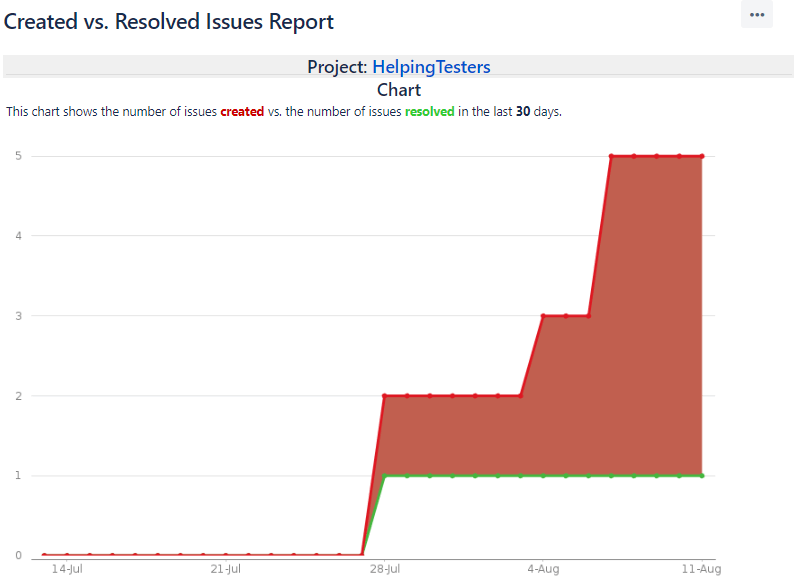 Jira Reports 2