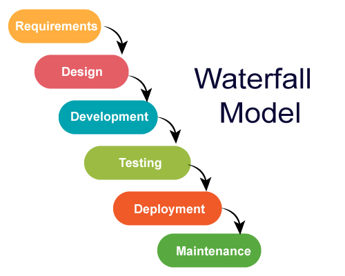 JIRA Waterfall Model