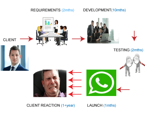 JIRA Waterfall Model