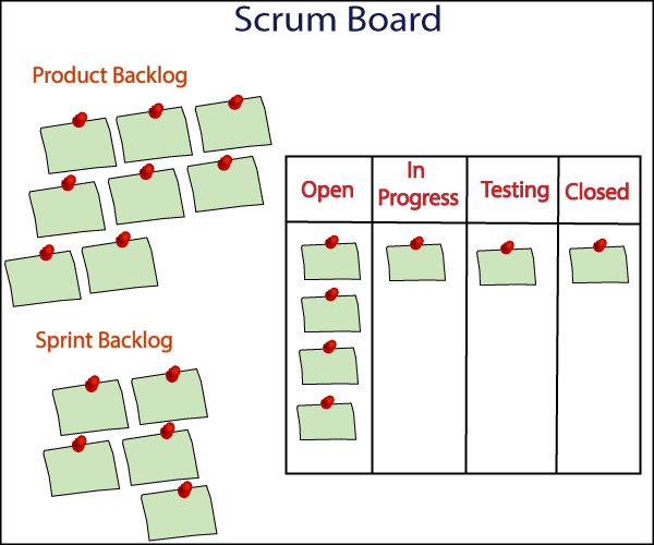 Working of Sprint