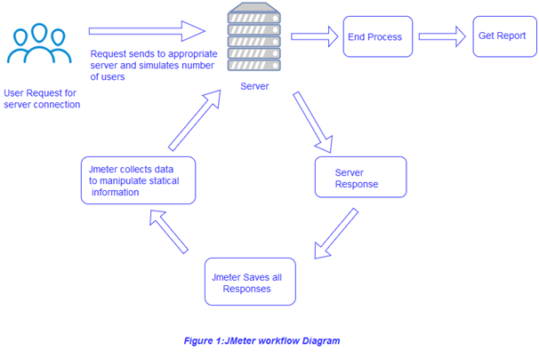 Working of JMeter work flow Diagram