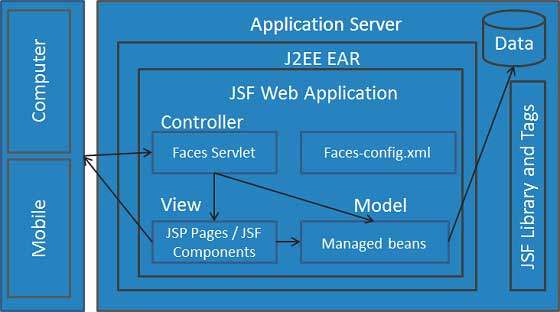 JSF 架构