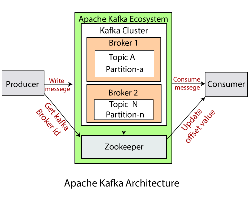 Apache Kafka 架构