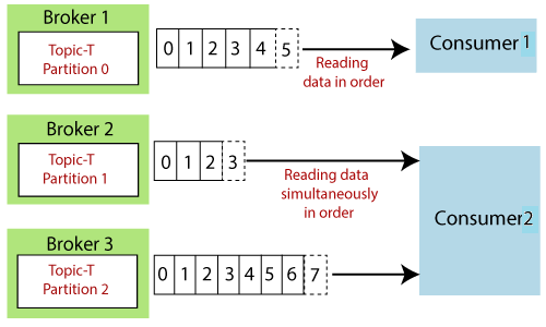 Kafka 消费者和消费者组