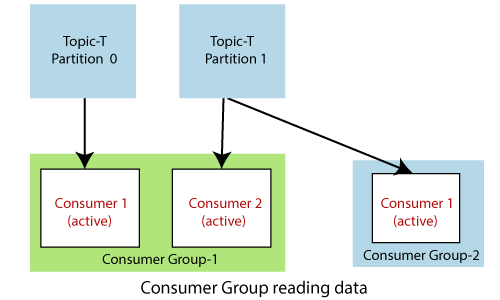 Kafka Consumer and Consumer Groups