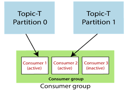 Kafka 消费者和消费者组