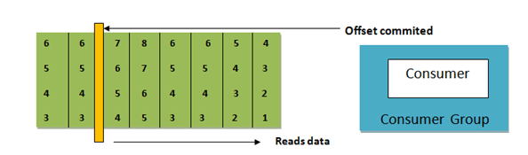 Kafka Consumer and Consumer Groups