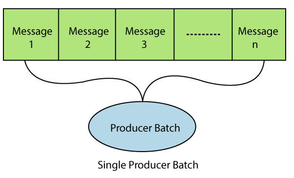 Kafka Message Compression