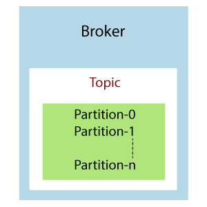 Kafka Topics