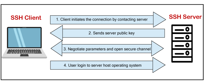 SSH Linux