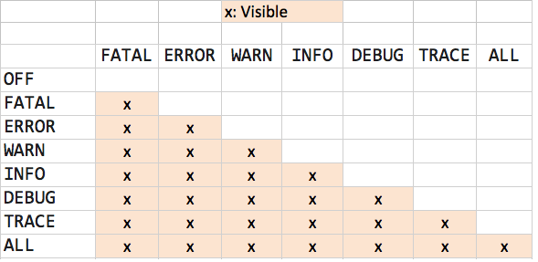 Log4J Logging Levels