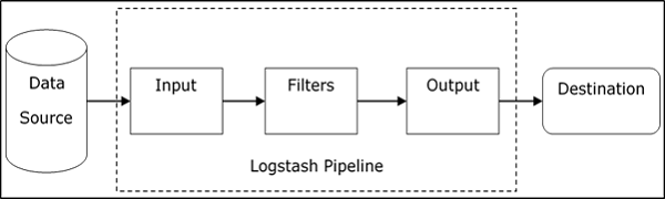 Logstash 内部架构