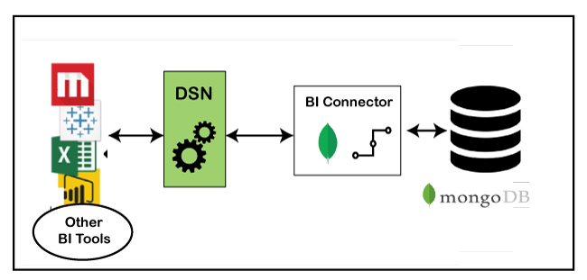 MongoDB BI连接器