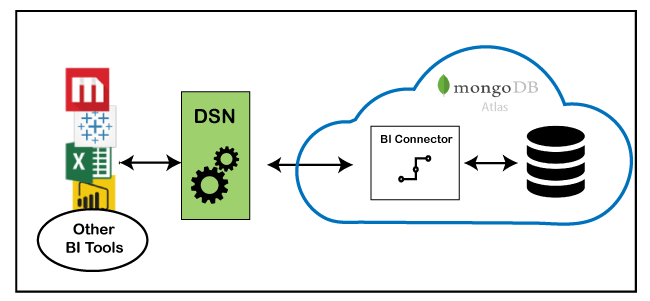 MongoDB BI连接器