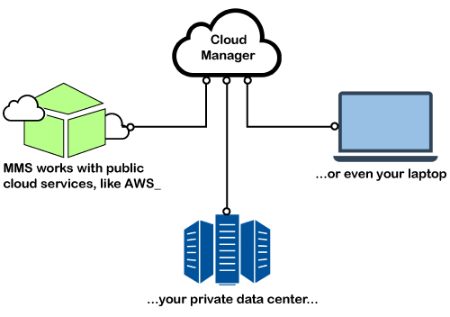 MongoDB Cloud Manager