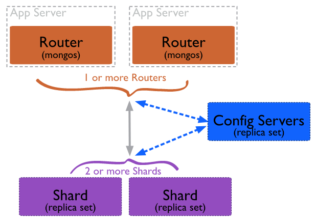 MongoDB Sharding Commands 