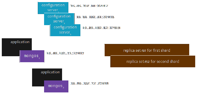 MongoDB分片命令