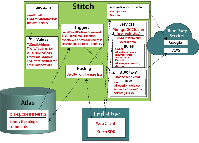 MongoDB  Stitch