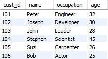 MySQL Common Table Expression(CTE)