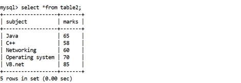 MySQL Math AVG()Function