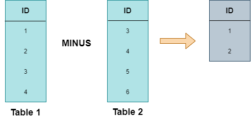 MySQL MINUS
