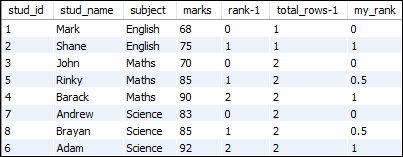 MySQL排名函数