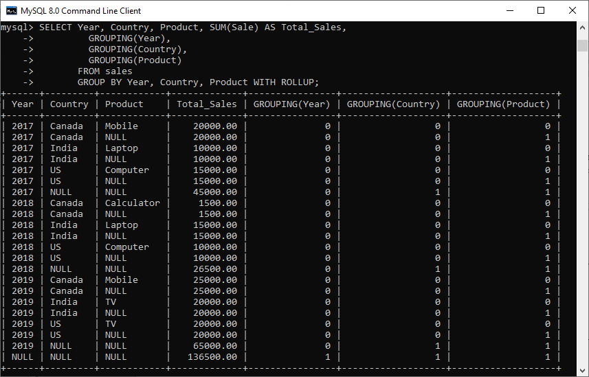 MySQL ROLLUP