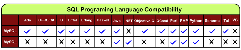 MySQL vs MS SQL Server